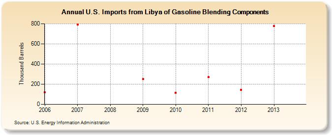 U.S. Imports from Libya of Gasoline Blending Components (Thousand Barrels)
