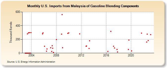 U.S. Imports from Malaysia of Gasoline Blending Components (Thousand Barrels)