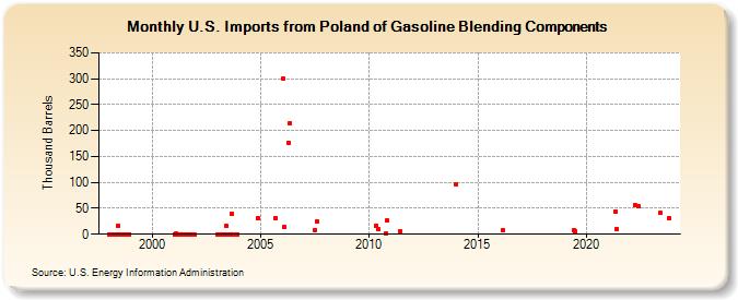 U.S. Imports from Poland of Gasoline Blending Components (Thousand Barrels)