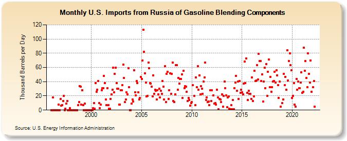 U.S. Imports from Russia of Gasoline Blending Components (Thousand Barrels per Day)