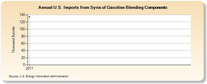 U.S. Imports from Syria of Gasoline Blending Components (Thousand Barrels)