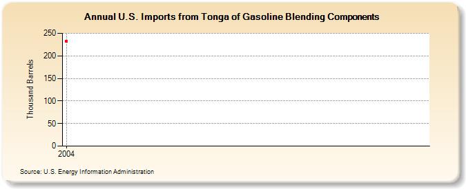 U.S. Imports from Tonga of Gasoline Blending Components (Thousand Barrels)