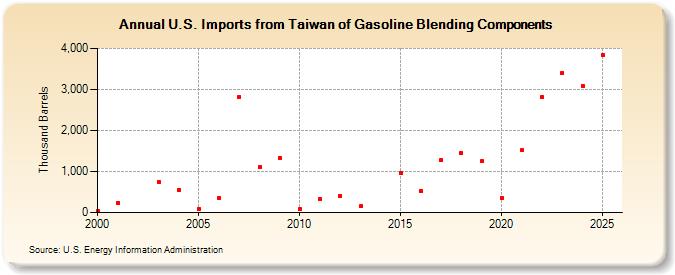 U.S. Imports from Taiwan of Gasoline Blending Components (Thousand Barrels)