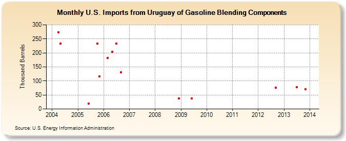 U.S. Imports from Uruguay of Gasoline Blending Components (Thousand Barrels)