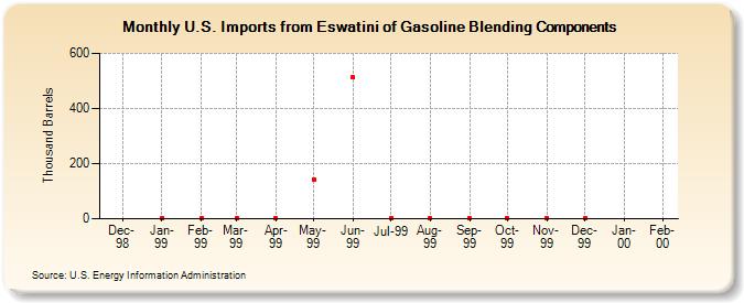 U.S. Imports from Eswatini of Gasoline Blending Components (Thousand Barrels)