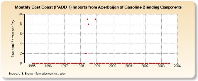 East Coast (PADD 1) Imports from Azerbaijan of Gasoline Blending Components (Thousand Barrels per Day)