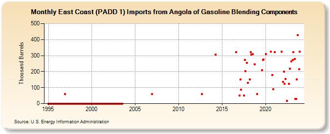 East Coast (PADD 1) Imports from Angola of Gasoline Blending Components (Thousand Barrels)