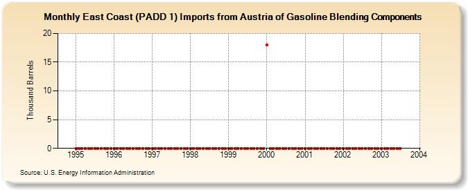 East Coast (PADD 1) Imports from Austria of Gasoline Blending Components (Thousand Barrels)