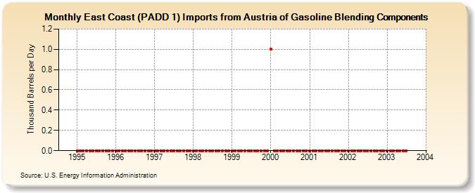 East Coast (PADD 1) Imports from Austria of Gasoline Blending Components (Thousand Barrels per Day)