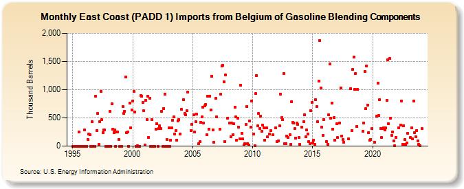 East Coast (PADD 1) Imports from Belgium of Gasoline Blending Components (Thousand Barrels)