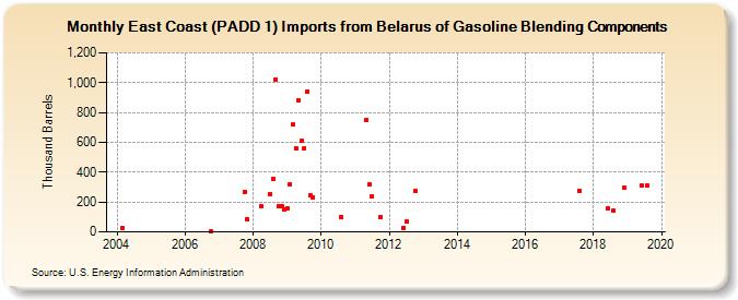 East Coast (PADD 1) Imports from Belarus of Gasoline Blending Components (Thousand Barrels)