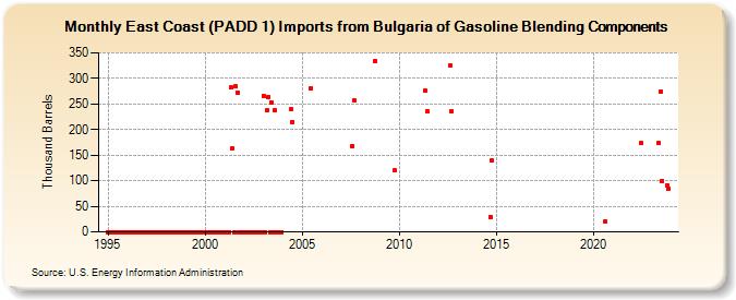 East Coast (PADD 1) Imports from Bulgaria of Gasoline Blending Components (Thousand Barrels)