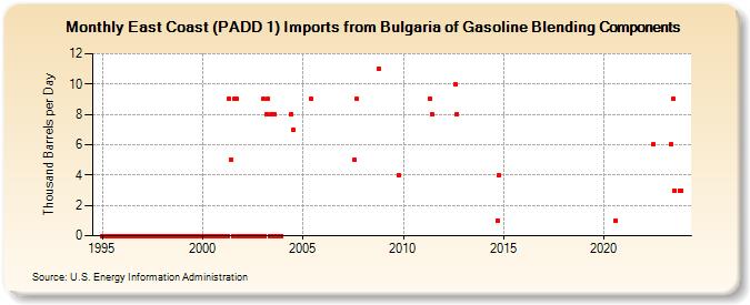 East Coast (PADD 1) Imports from Bulgaria of Gasoline Blending Components (Thousand Barrels per Day)