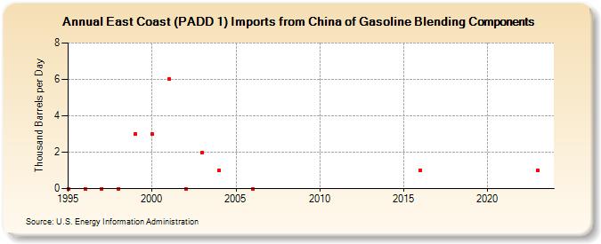 East Coast (PADD 1) Imports from China of Gasoline Blending Components (Thousand Barrels per Day)