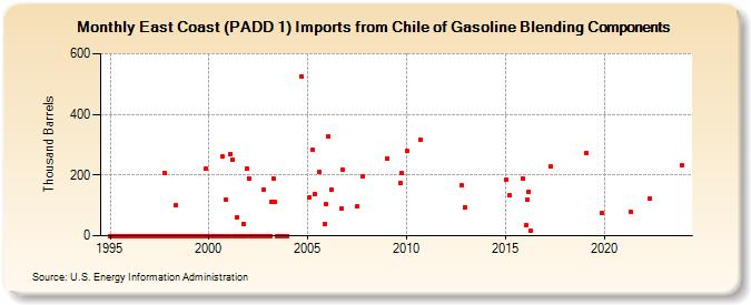East Coast (PADD 1) Imports from Chile of Gasoline Blending Components (Thousand Barrels)