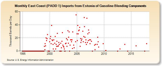 East Coast (PADD 1) Imports from Estonia of Gasoline Blending Components (Thousand Barrels per Day)
