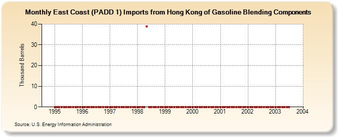 East Coast (PADD 1) Imports from Hong Kong of Gasoline Blending Components (Thousand Barrels)