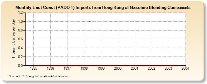 East Coast (PADD 1) Imports from Hong Kong of Gasoline Blending Components (Thousand Barrels per Day)