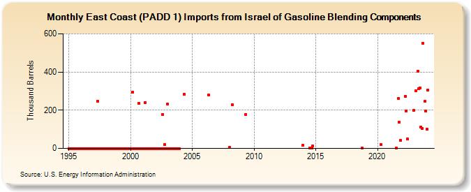East Coast (PADD 1) Imports from Israel of Gasoline Blending Components (Thousand Barrels)