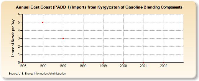 East Coast (PADD 1) Imports from Kyrgyzstan of Gasoline Blending Components (Thousand Barrels per Day)