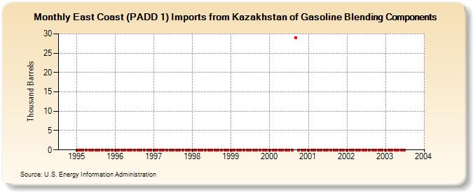 East Coast (PADD 1) Imports from Kazakhstan of Gasoline Blending Components (Thousand Barrels)