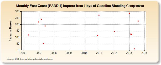 East Coast (PADD 1) Imports from Libya of Gasoline Blending Components (Thousand Barrels)