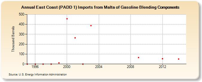 East Coast (PADD 1) Imports from Malta of Gasoline Blending Components (Thousand Barrels)