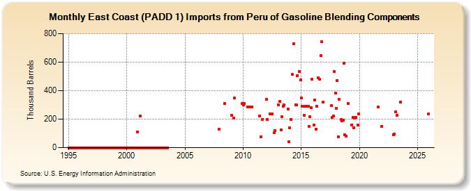 East Coast (PADD 1) Imports from Peru of Gasoline Blending Components (Thousand Barrels)