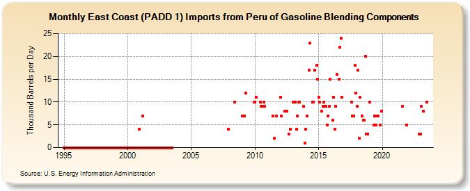 East Coast (PADD 1) Imports from Peru of Gasoline Blending Components (Thousand Barrels per Day)