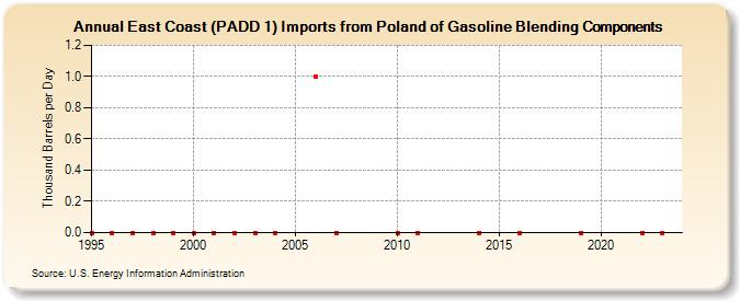 East Coast (PADD 1) Imports from Poland of Gasoline Blending Components (Thousand Barrels per Day)