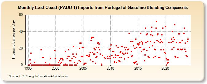 East Coast (PADD 1) Imports from Portugal of Gasoline Blending Components (Thousand Barrels per Day)