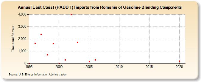 East Coast (PADD 1) Imports from Romania of Gasoline Blending Components (Thousand Barrels)