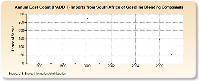 East Coast (PADD 1) Imports from South Africa of Gasoline Blending Components (Thousand Barrels)