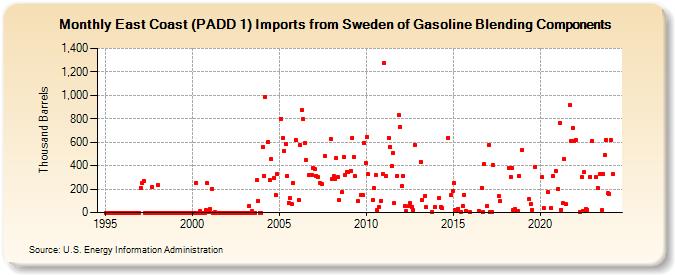 East Coast (PADD 1) Imports from Sweden of Gasoline Blending Components (Thousand Barrels)