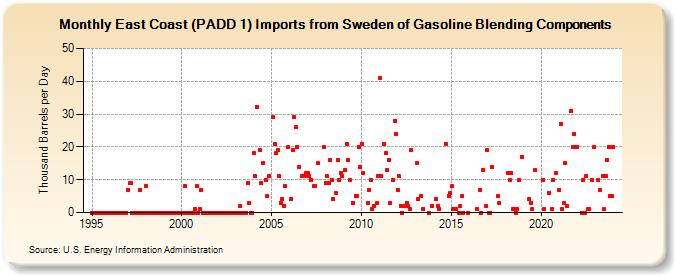 East Coast (PADD 1) Imports from Sweden of Gasoline Blending Components (Thousand Barrels per Day)