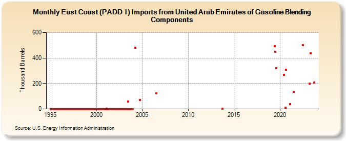 East Coast (PADD 1) Imports from United Arab Emirates of Gasoline Blending Components (Thousand Barrels)