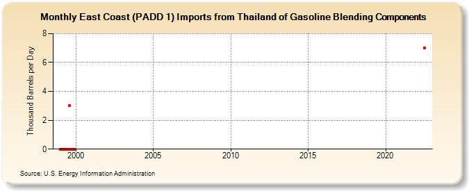 East Coast (PADD 1) Imports from Thailand of Gasoline Blending Components (Thousand Barrels per Day)