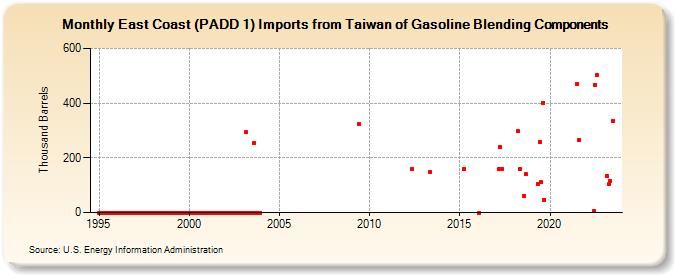 East Coast (PADD 1) Imports from Taiwan of Gasoline Blending Components (Thousand Barrels)