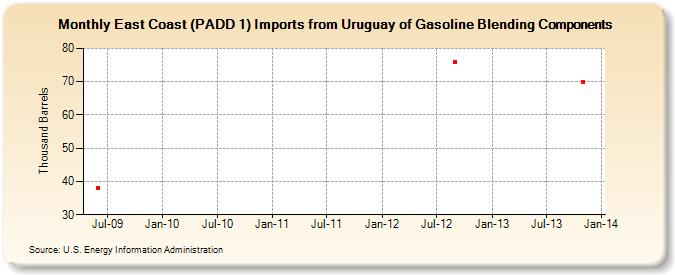 East Coast (PADD 1) Imports from Uruguay of Gasoline Blending Components (Thousand Barrels)