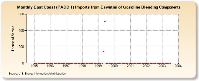 East Coast (PADD 1) Imports from Eswatini of Gasoline Blending Components (Thousand Barrels)