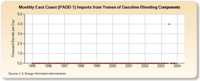 East Coast (PADD 1) Imports from Yemen of Gasoline Blending Components (Thousand Barrels per Day)