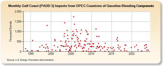 Gulf Coast (PADD 3) Imports from OPEC Countries of Gasoline Blending Components (Thousand Barrels)