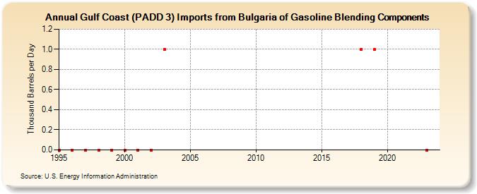 Gulf Coast (PADD 3) Imports from Bulgaria of Gasoline Blending Components (Thousand Barrels per Day)