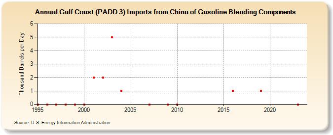 Gulf Coast (PADD 3) Imports from China of Gasoline Blending Components (Thousand Barrels per Day)