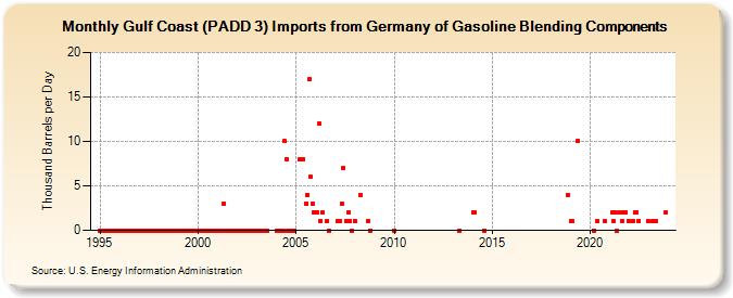 Gulf Coast (PADD 3) Imports from Germany of Gasoline Blending Components (Thousand Barrels per Day)