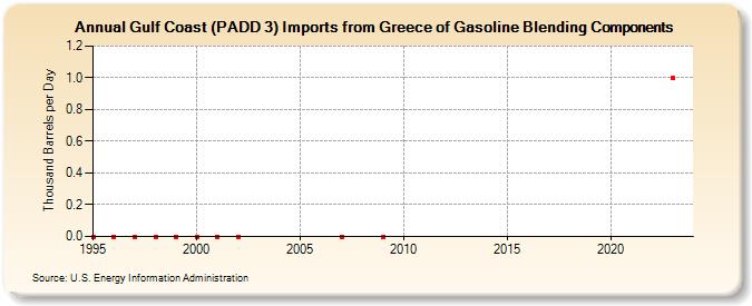 Gulf Coast (PADD 3) Imports from Greece of Gasoline Blending Components (Thousand Barrels per Day)