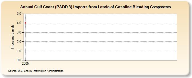 Gulf Coast (PADD 3) Imports from Latvia of Gasoline Blending Components (Thousand Barrels)
