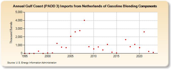 Gulf Coast (PADD 3) Imports from Netherlands of Gasoline Blending Components (Thousand Barrels)