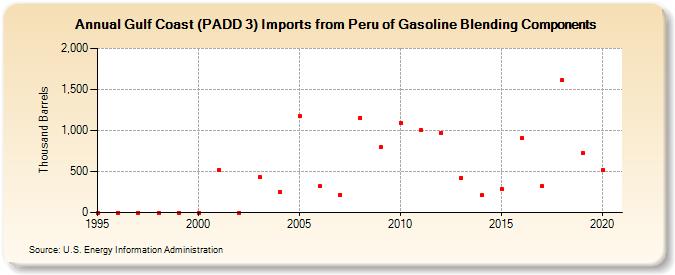 Gulf Coast (PADD 3) Imports from Peru of Gasoline Blending Components (Thousand Barrels)