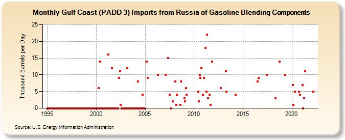 Gulf Coast (PADD 3) Imports from Russia of Gasoline Blending Components (Thousand Barrels per Day)